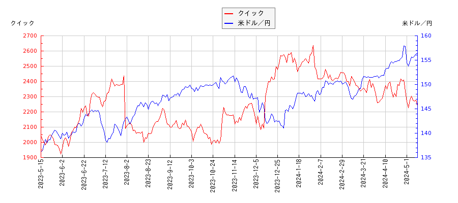 クイックと米ドル／円の相関性比較チャート
