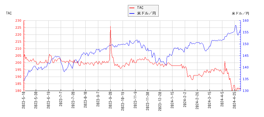 TACと米ドル／円の相関性比較チャート