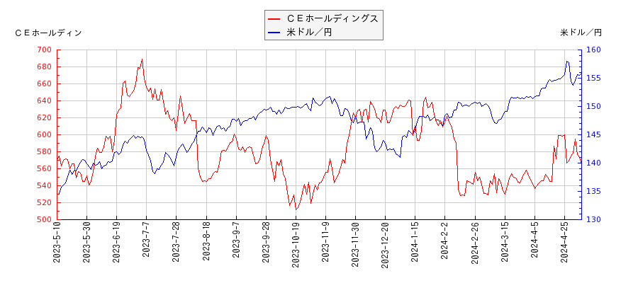 ＣＥホールディングスと米ドル／円の相関性比較チャート