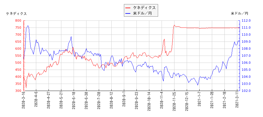 ケネディクスと米ドル／円の相関性比較チャート