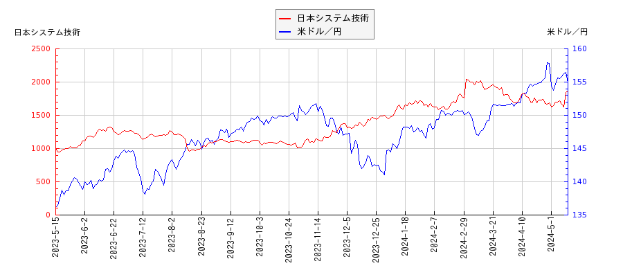 日本システム技術と米ドル／円の相関性比較チャート