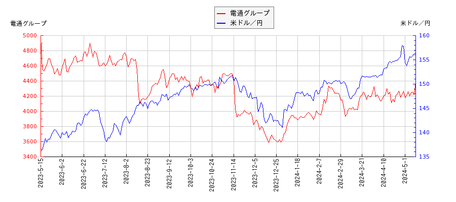 電通グループと米ドル／円の相関性比較チャート