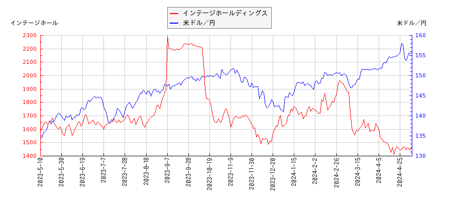 インテージホールディングスと米ドル／円の相関性比較チャート