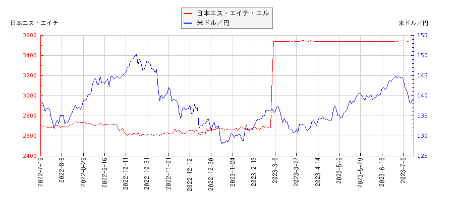 日本エス・エイチ・エルと米ドル／円の相関性比較チャート