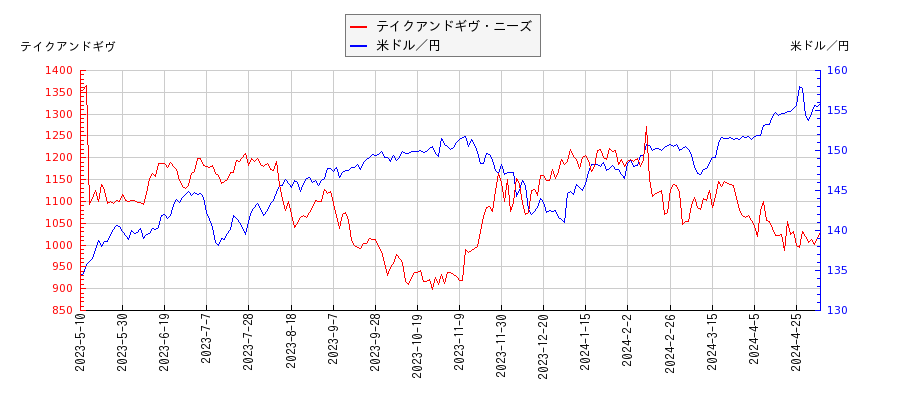 テイクアンドギヴ・ニーズと米ドル／円の相関性比較チャート