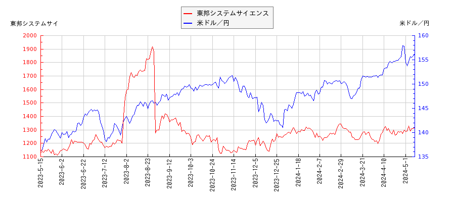 東邦システムサイエンスと米ドル／円の相関性比較チャート