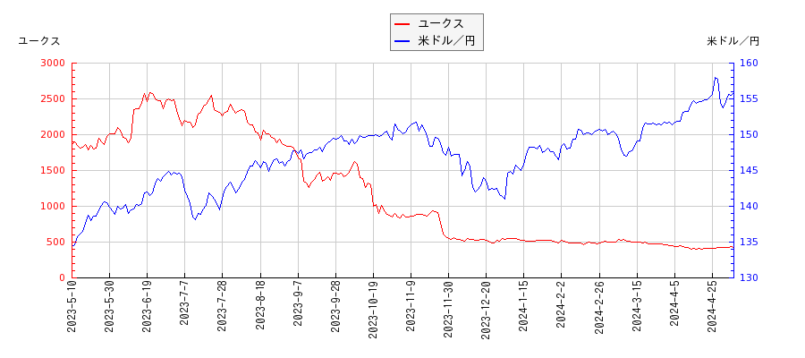 ユークスと米ドル／円の相関性比較チャート