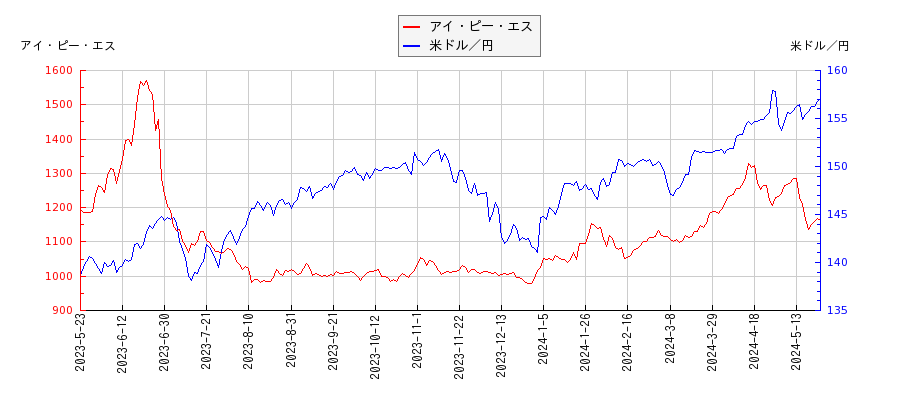 アイ・ピー・エスと米ドル／円の相関性比較チャート