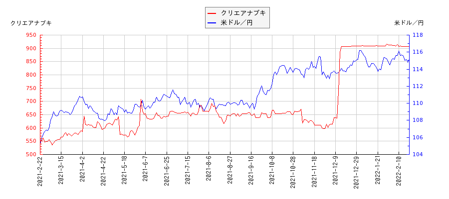 クリエアナブキと米ドル／円の相関性比較チャート