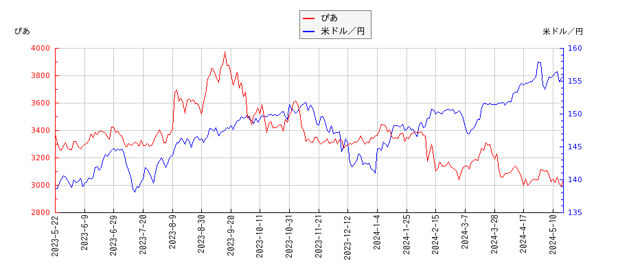ぴあと米ドル／円の相関性比較チャート