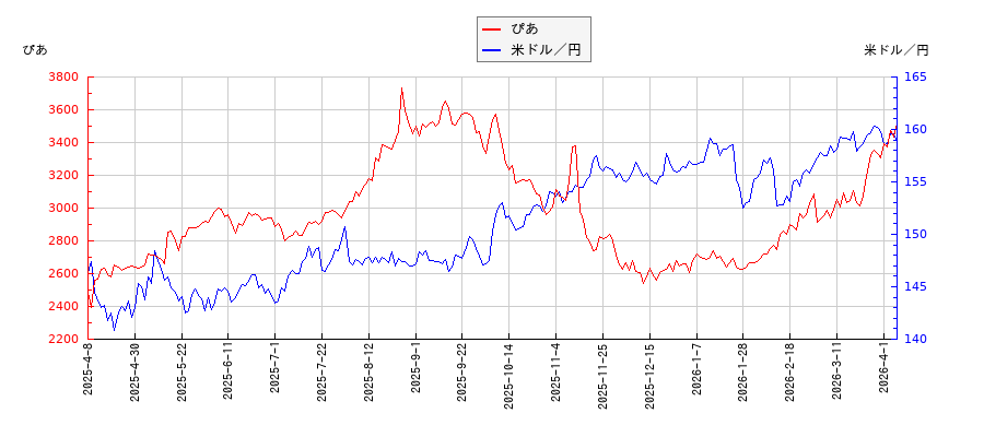 ぴあと米ドル／円の相関性比較チャート