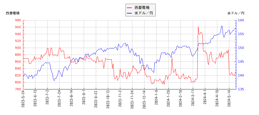 西菱電機と米ドル／円の相関性比較チャート