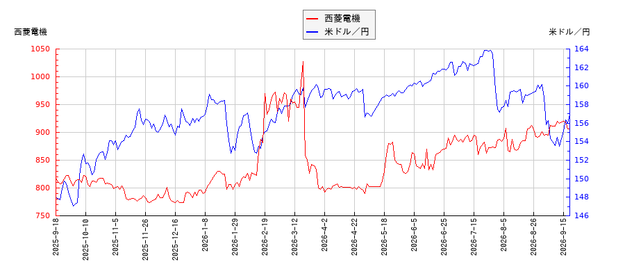 西菱電機と米ドル／円の相関性比較チャート