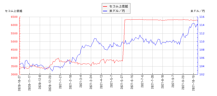 セコム上信越と米ドル／円の相関性比較チャート