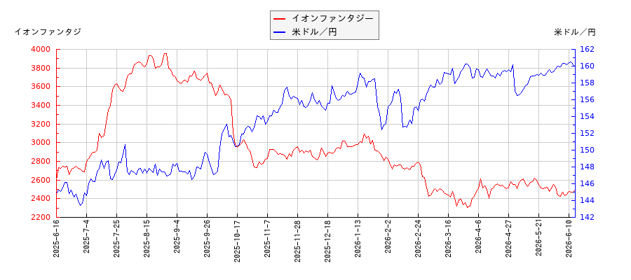 イオンファンタジーと米ドル／円の相関性比較チャート