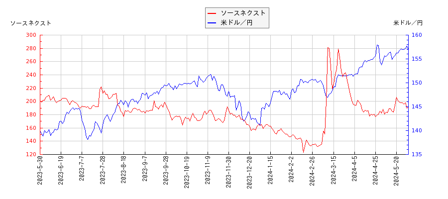 ソースネクストと米ドル／円の相関性比較チャート