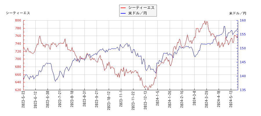 シーティーエスと米ドル／円の相関性比較チャート