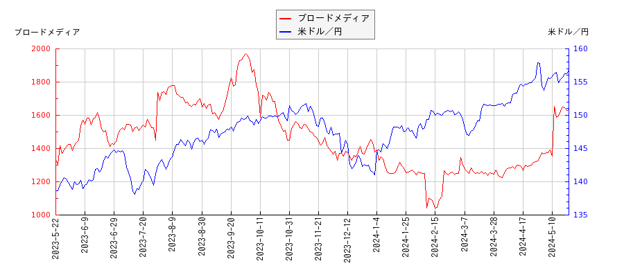 ブロードメディアと米ドル／円の相関性比較チャート