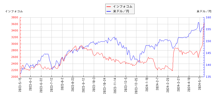 インフォコムと米ドル／円の相関性比較チャート