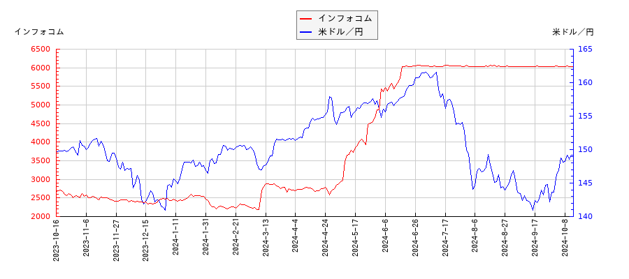 インフォコムと米ドル／円の相関性比較チャート