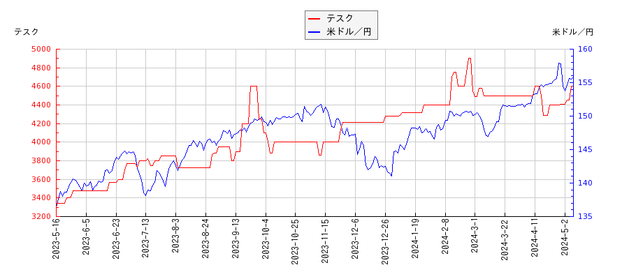 テスクと米ドル／円の相関性比較チャート