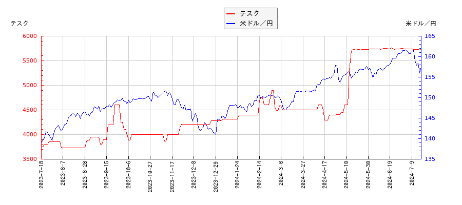 テスクと米ドル／円の相関性比較チャート