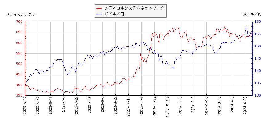 メディカルシステムネットワークと米ドル／円の相関性比較チャート