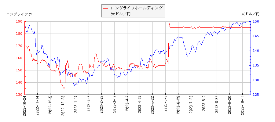 ロングライフホールディングと米ドル／円の相関性比較チャート
