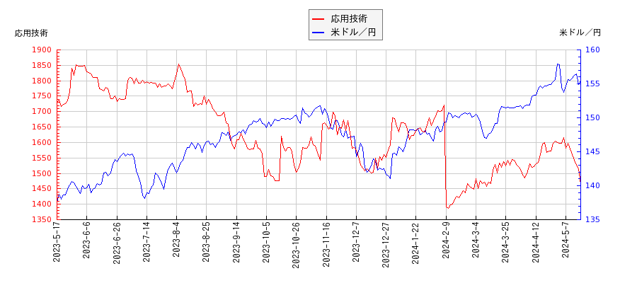 応用技術と米ドル／円の相関性比較チャート