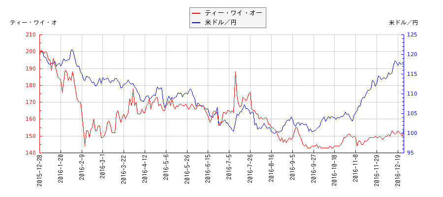 ティー・ワイ・オーと米ドル／円の相関性比較チャート