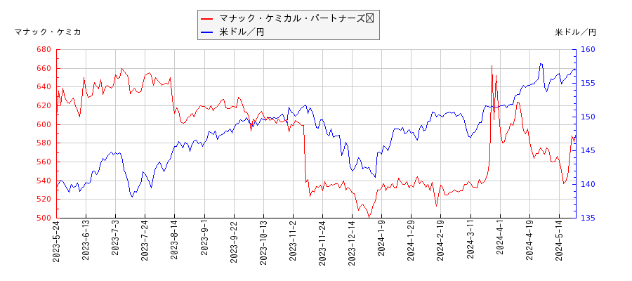 マナック・ケミカル・パートナーズ	と米ドル／円の相関性比較チャート