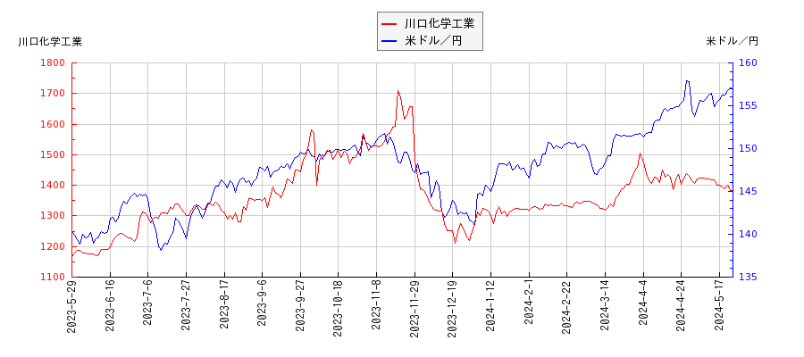 川口化学工業と米ドル／円の相関性比較チャート