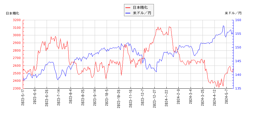 日本精化と米ドル／円の相関性比較チャート