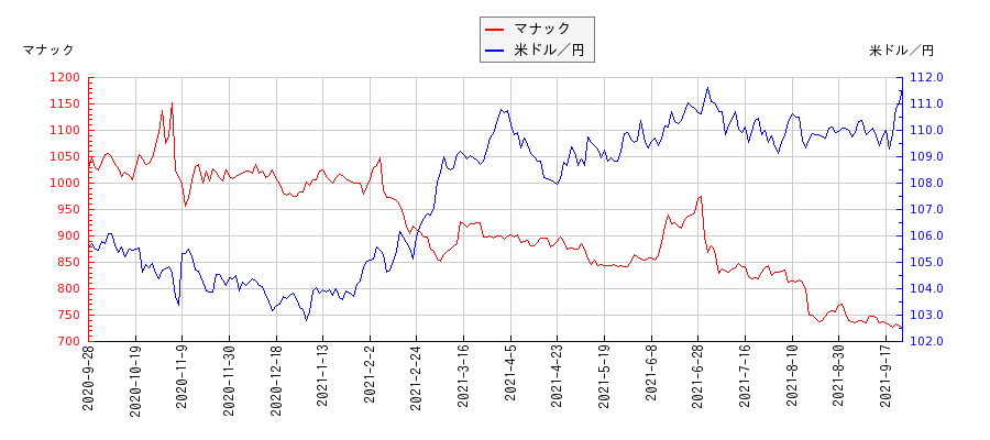マナックと米ドル／円の相関性比較チャート
