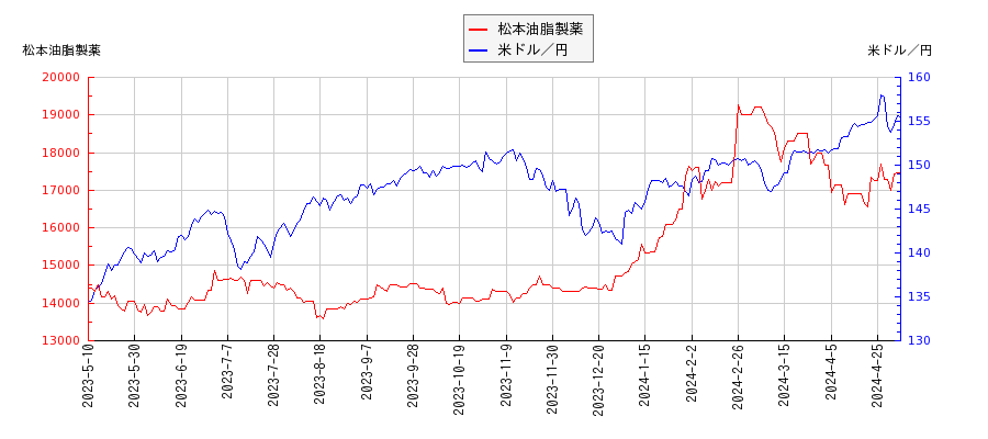 松本油脂製薬と米ドル／円の相関性比較チャート