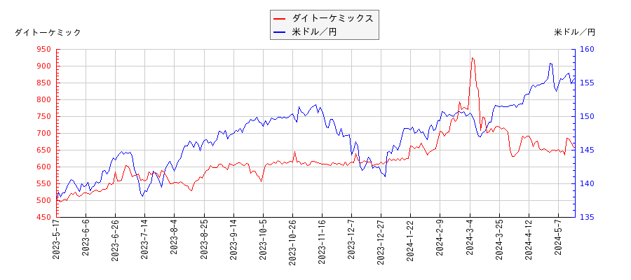 ダイトーケミックスと米ドル／円の相関性比較チャート