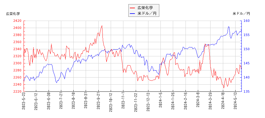 広栄化学と米ドル／円の相関性比較チャート