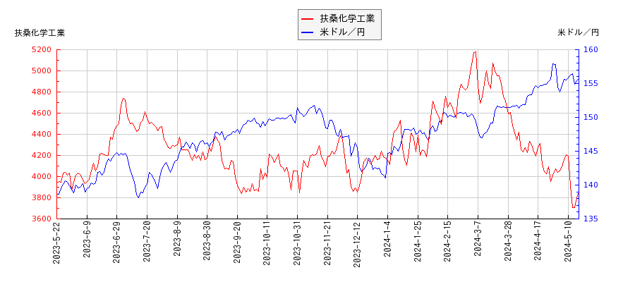 扶桑化学工業と米ドル／円の相関性比較チャート
