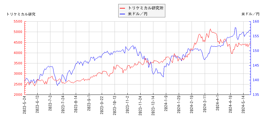 トリケミカル研究所と米ドル／円の相関性比較チャート