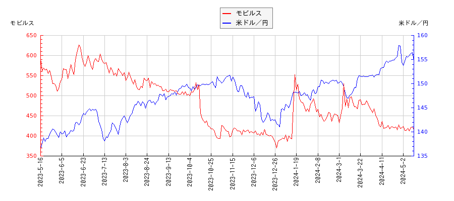 モビルスと米ドル／円の相関性比較チャート