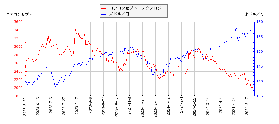 コアコンセプト・テクノロジーと米ドル／円の相関性比較チャート