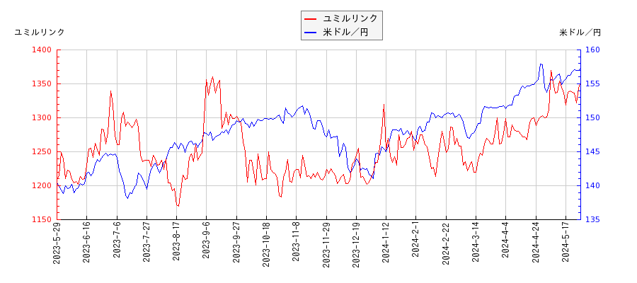 ユミルリンクと米ドル／円の相関性比較チャート