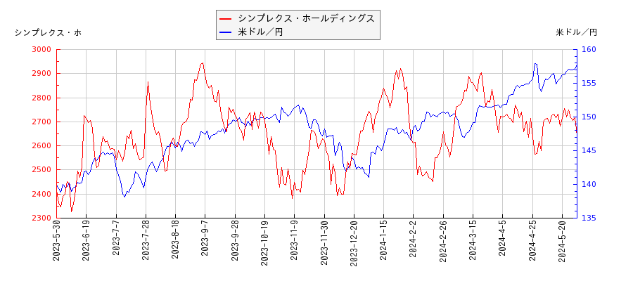 シンプレクス・ホールディングスと米ドル／円の相関性比較チャート