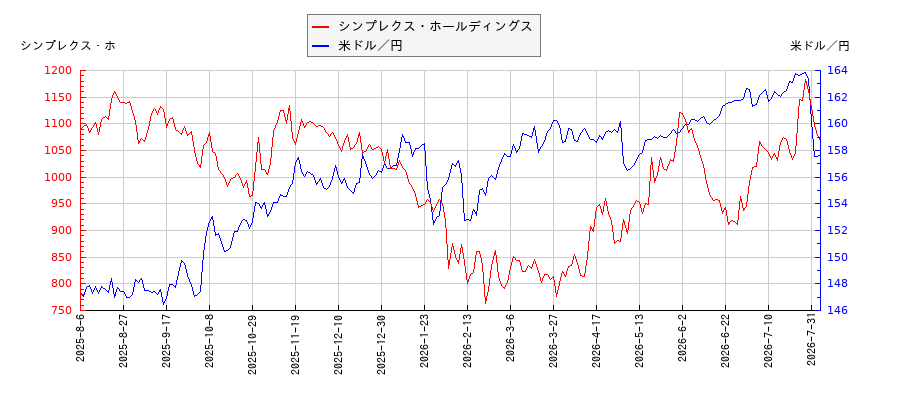 シンプレクス・ホールディングスと米ドル／円の相関性比較チャート