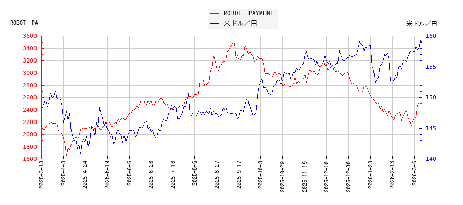 ROBOT　PAYMENTと米ドル／円の相関性比較チャート