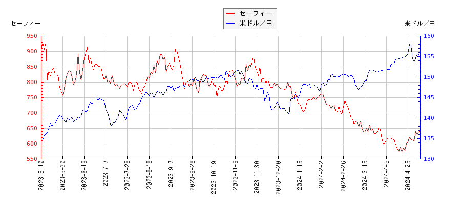 セーフィーと米ドル／円の相関性比較チャート