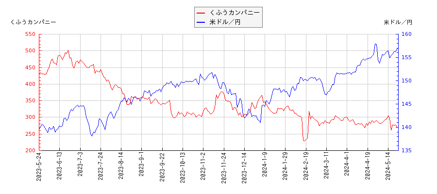 くふうカンパニーと米ドル／円の相関性比較チャート