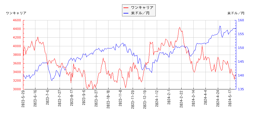 ワンキャリアと米ドル／円の相関性比較チャート