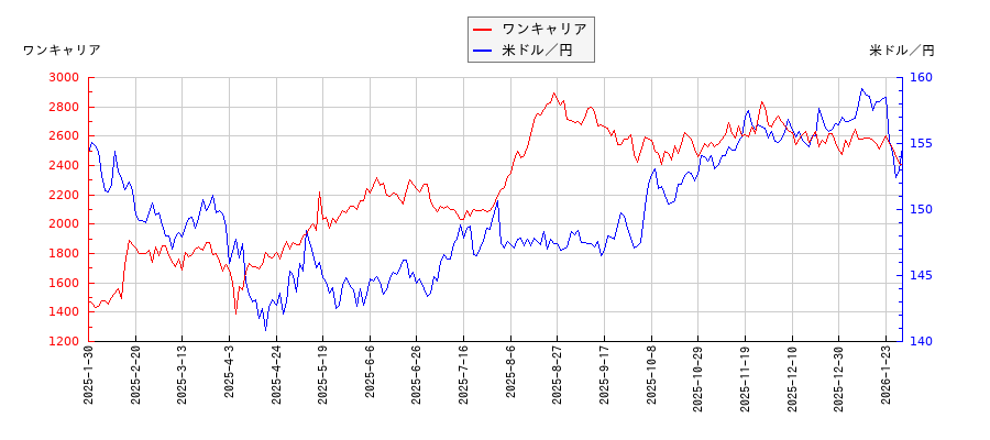 ワンキャリアと米ドル／円の相関性比較チャート