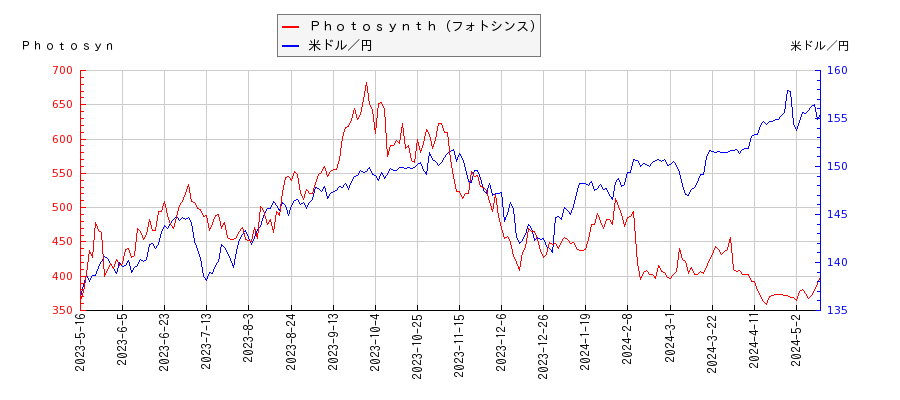 Ｐｈｏｔｏｓｙｎｔｈ（フォトシンス）と米ドル／円の相関性比較チャート